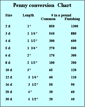 nail conversion chart